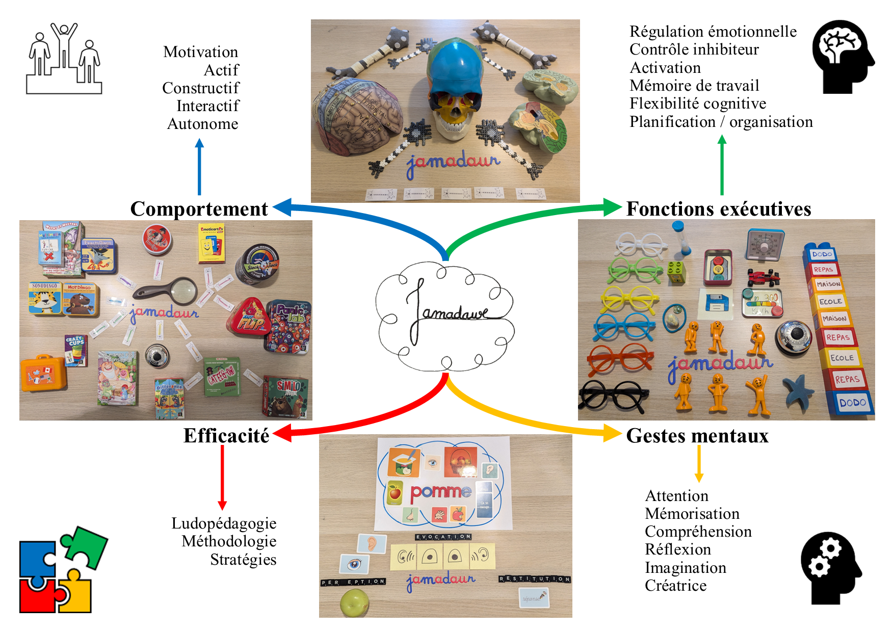 Mindmap orthopédagogie